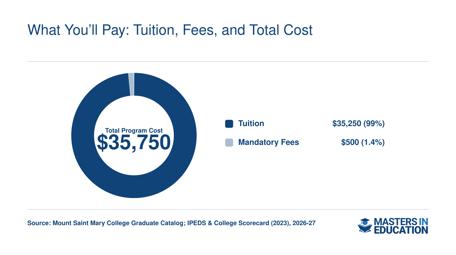 Total program cost of $35,750 broken into $35,250 tuition and $500 mandatory fees; net price after aid is $25,522.
