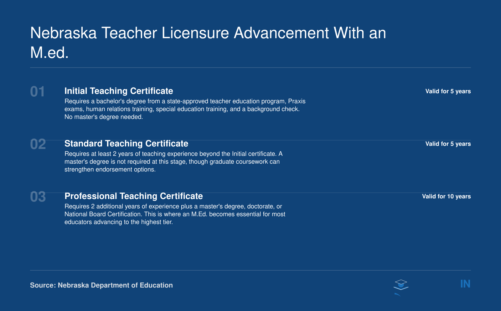 Three-tier Nebraska teacher certification progression from Initial to Standard to Professional, showing where a master's degree is required