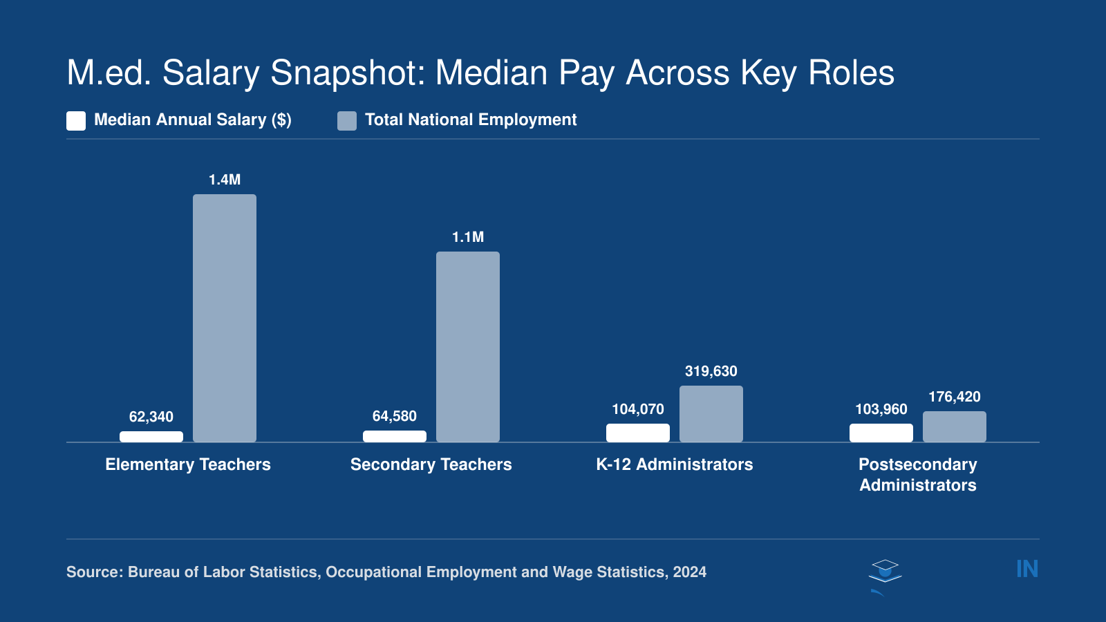 Median salaries and national employment for four M.Ed. careers: elementary teachers at $62,340, secondary teachers at $64,580, K-12 administrators at $104,070, and postsecondary administrators at $103,960