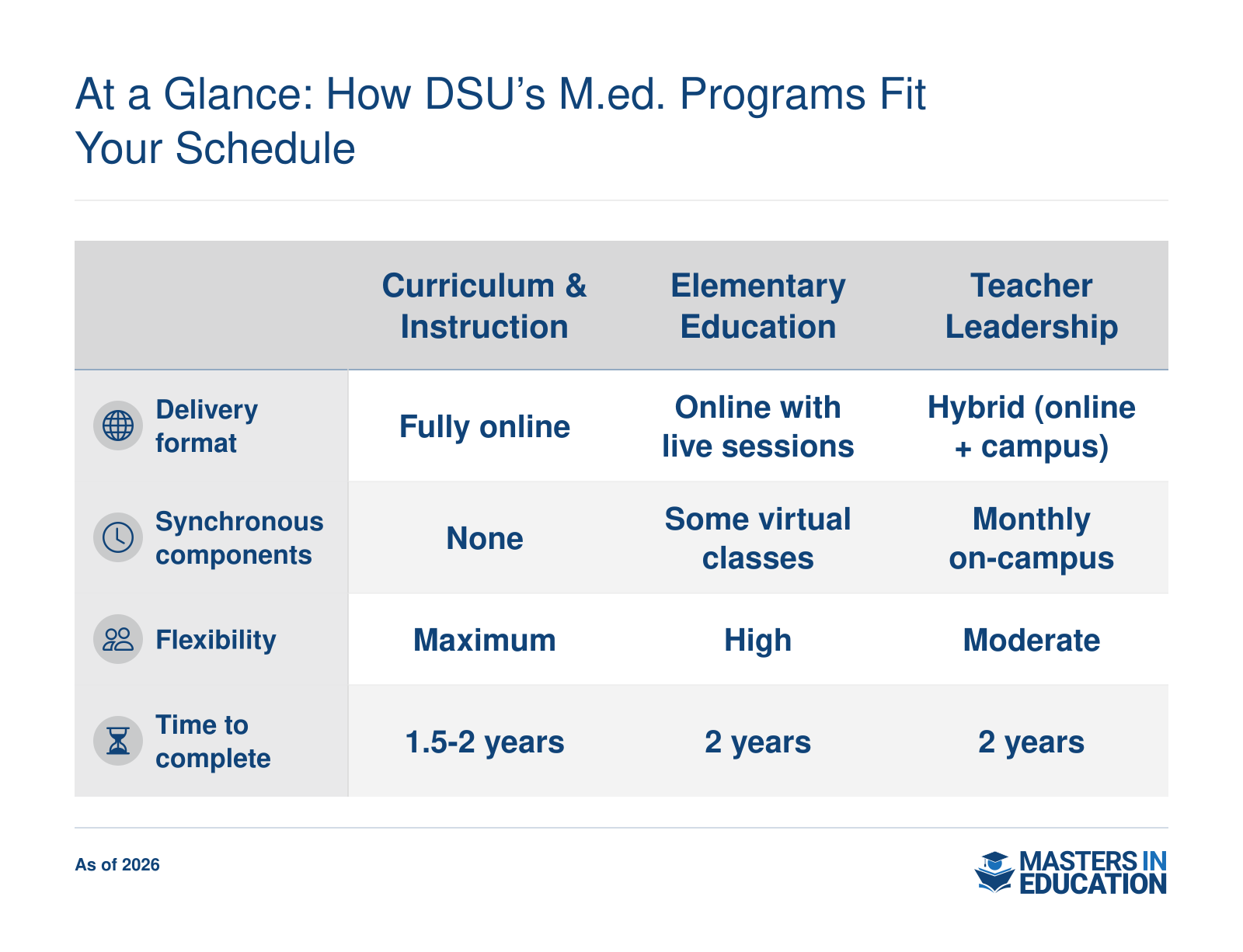 Comparison of Dickinson State University's M.Ed. specializations: Curriculum and Instruction, Elementary Education, and Teacher Leadership, highlighting delivery formats, synchronous requirements, and flexibility.