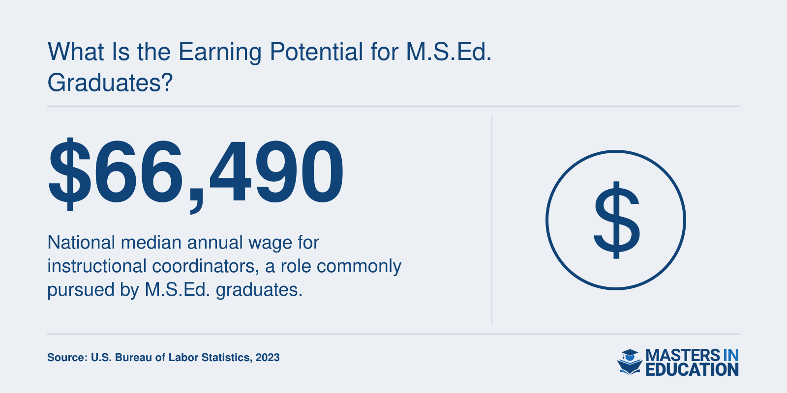 National median annual wage for instructional coordinators is $66,490, per BLS.