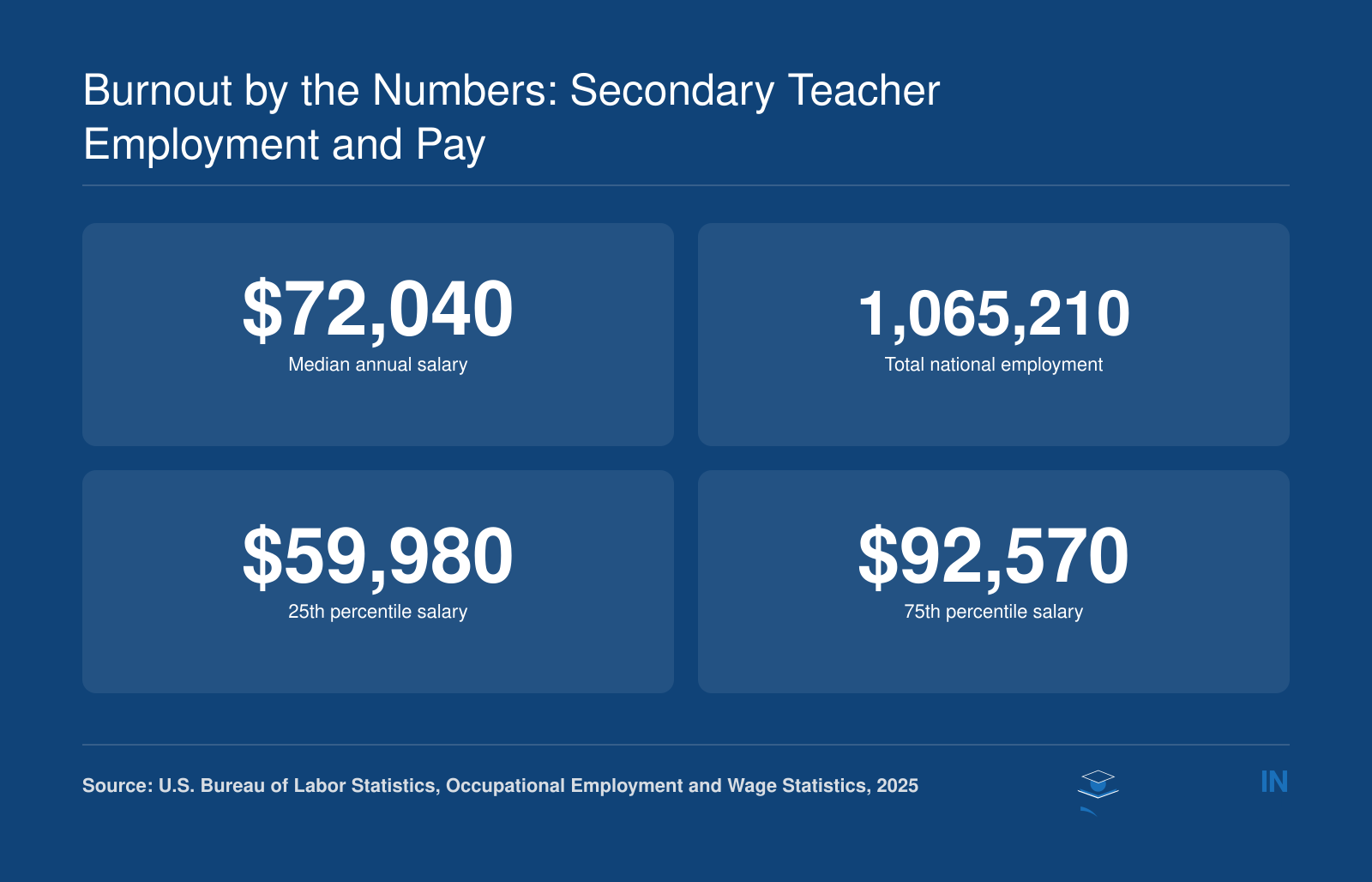 Secondary school teacher median salary of $72,040 and national employment of over 1 million, per 2025 BLS data