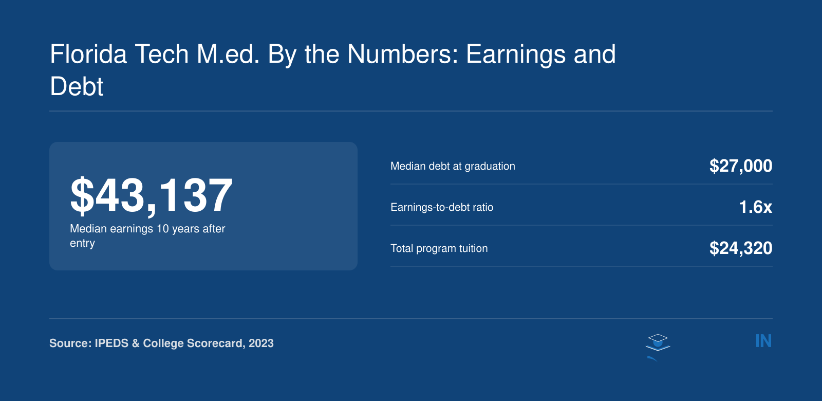 Median earnings of $43,137 for Florida Tech M.Ed. graduates 10 years after entry, median debt of $27,000, earnings-to-debt ratio of 1.6x, and total program tuition of $24,320 in 2023, per IPEDS and College Scorecard.