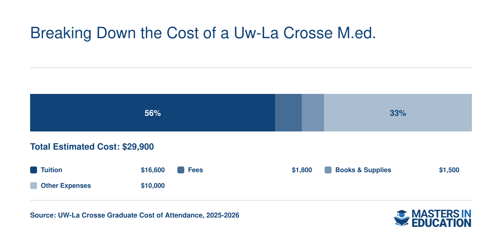 UW-La Crosse M.Ed. total cost breakdown: $16,600 tuition, $1,800 fees, $1,500 books/supplies, $10,000 other expenses, totaling $29,900 for 2025-2026