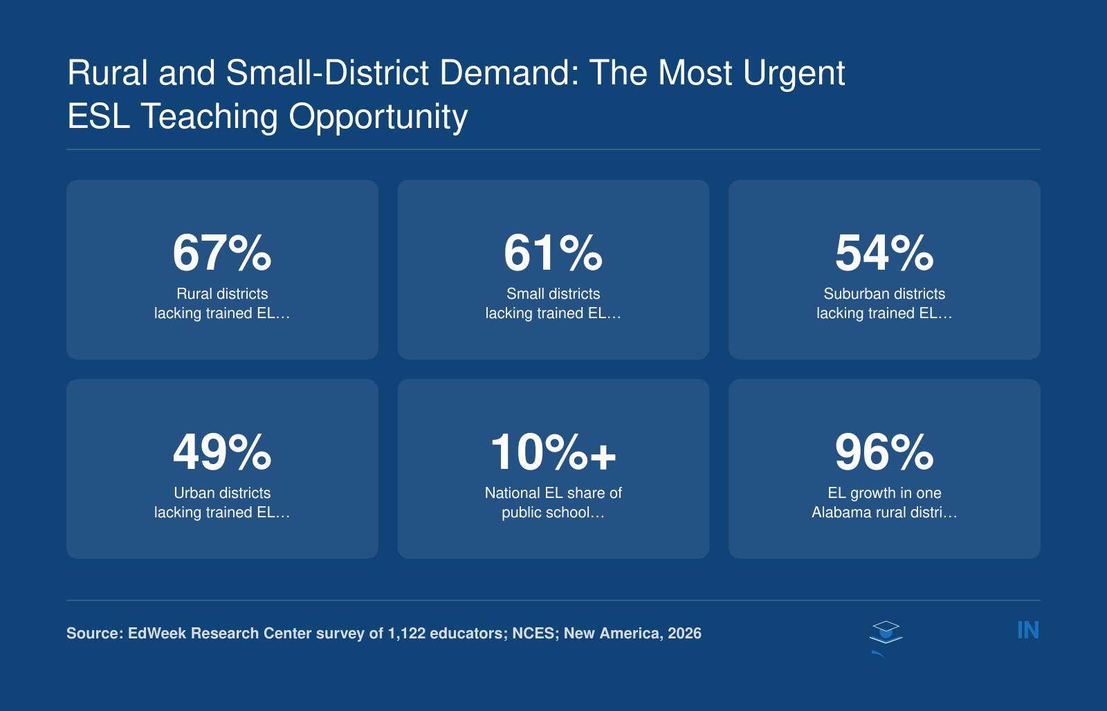 Rural and Small-District Demand: The Most Urgent ESL Teaching Opportunity