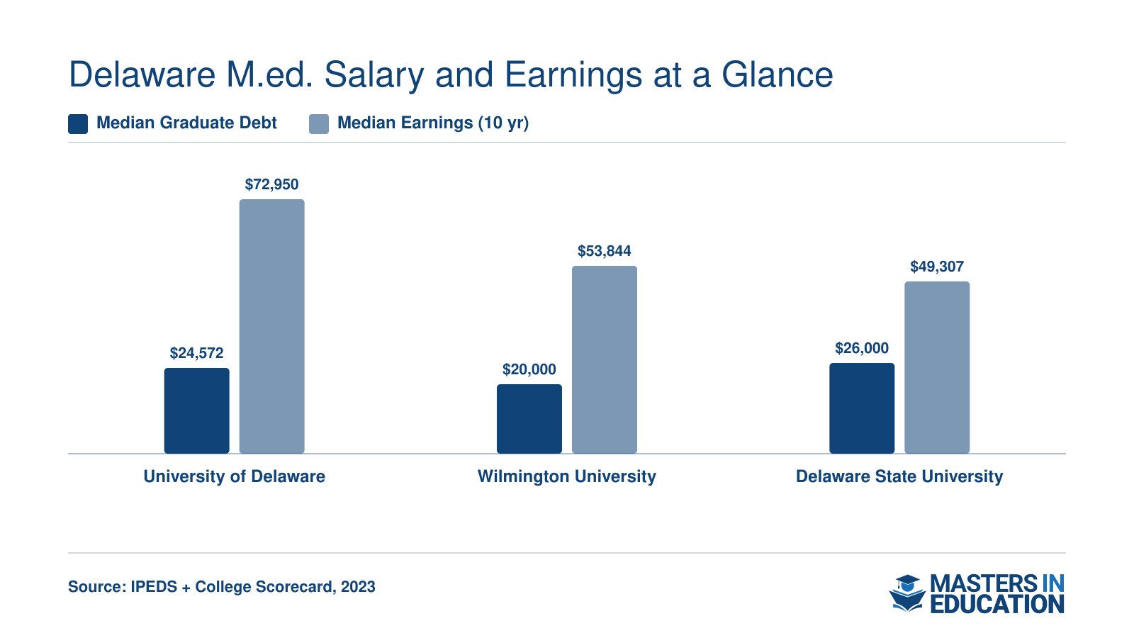 Median graduate debt and 10-year median earnings for three Delaware M.Ed. institutions in 2023