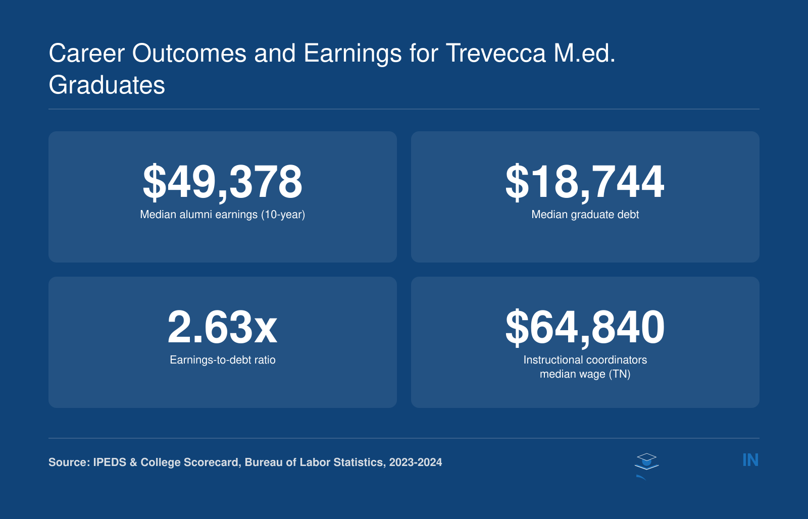 Trevecca alumni median earnings $49,378, median graduate debt $18,744, ROI 2.63, and instructional coordinators median wage in Tennessee $64,840.
