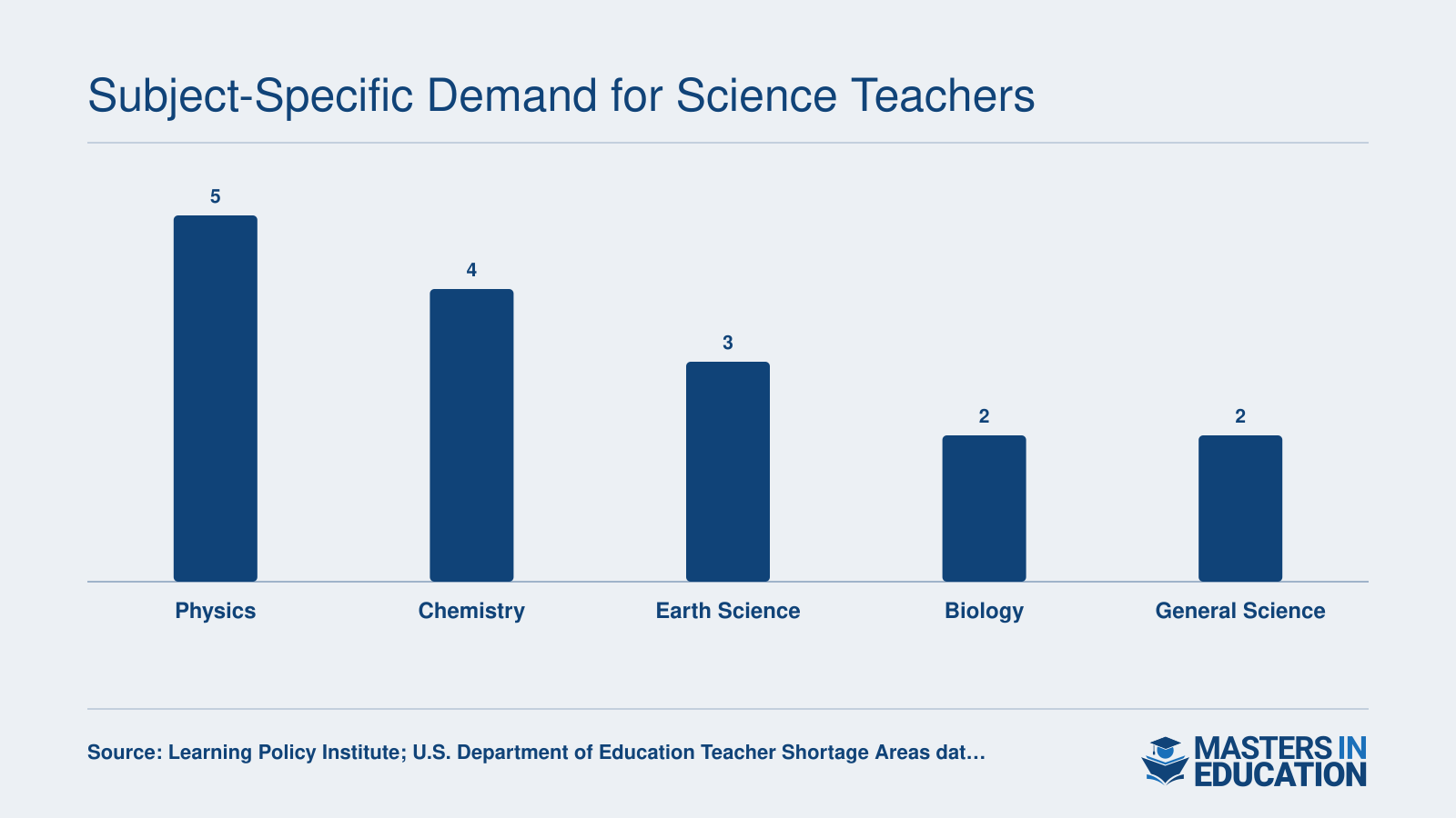 Relative teacher shortage severity across five science disciplines, with physics rated most severe and biology and general science rated moderate