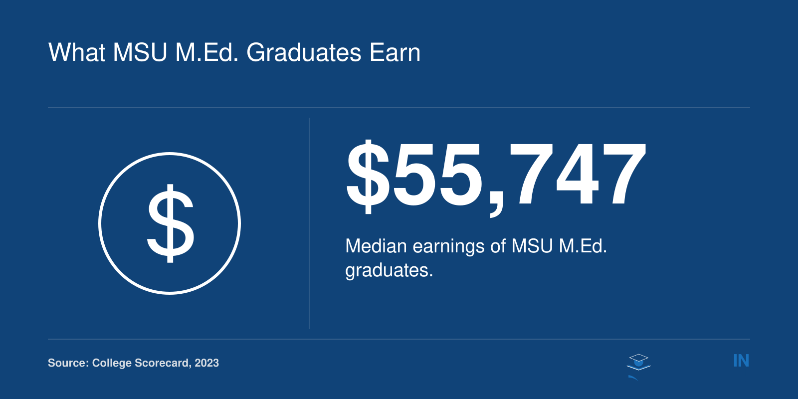 Median earnings of $55,747 for MSU M.Ed. graduates in 2023, per College Scorecard.