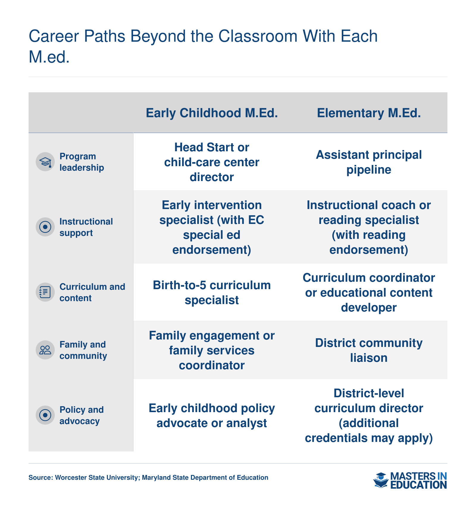 Side-by-side comparison of five non-classroom roles available with an early childhood M.Ed. versus five roles available with an elementary M.Ed.