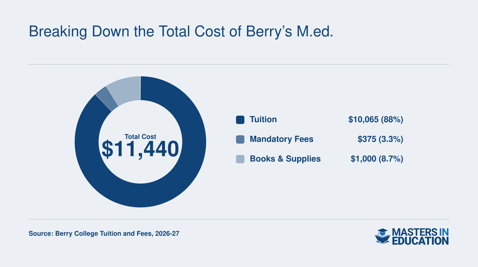 Total cost of Berry College's M.Ed. program is $11,440, including $10,065 for tuition, $375 in mandatory fees, and $1,000 for books and supplies for the 2026-27 academic year