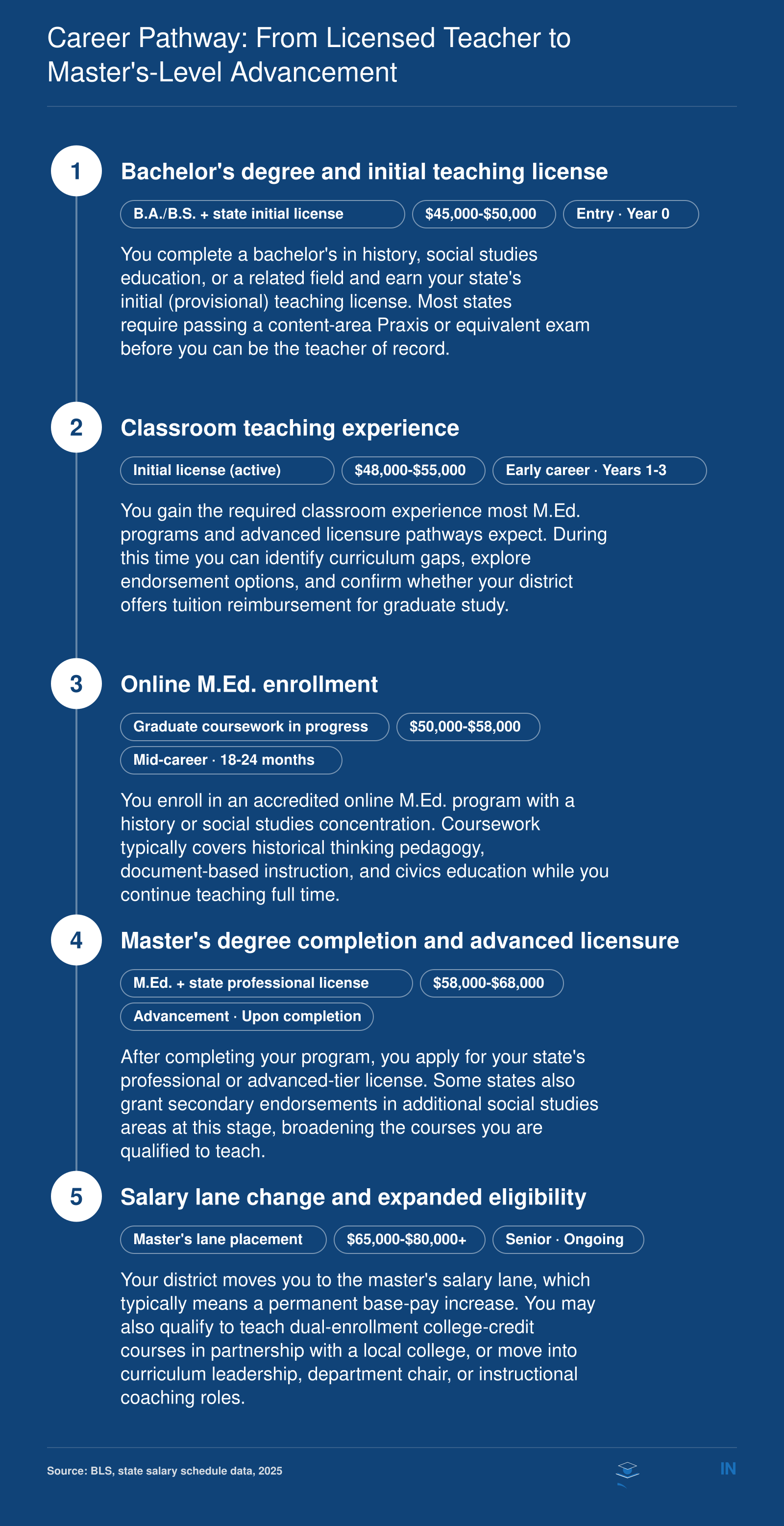Five-step career pathway for history teachers from bachelor's degree through master's completion, showing credentials and salary outcomes at each stage