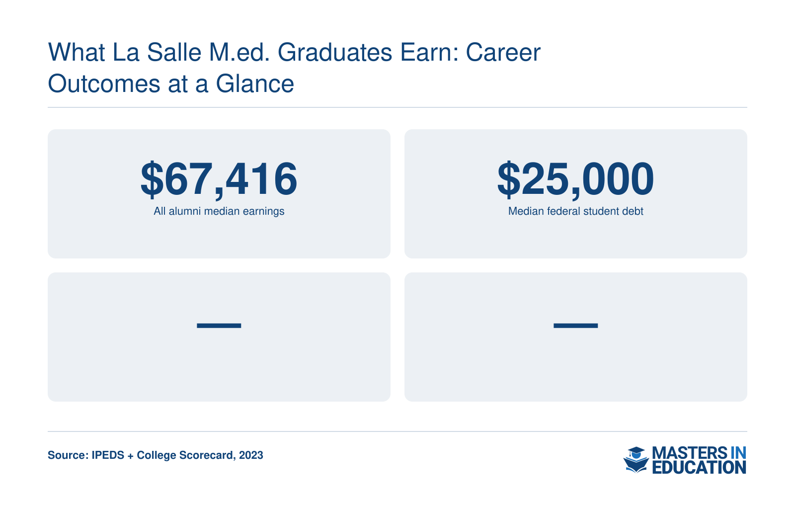 La Salle University overall alumni median earnings of $67,416 and median federal debt of $25,000 as of 2023; specific M.Ed. program earnings not available from federal data.