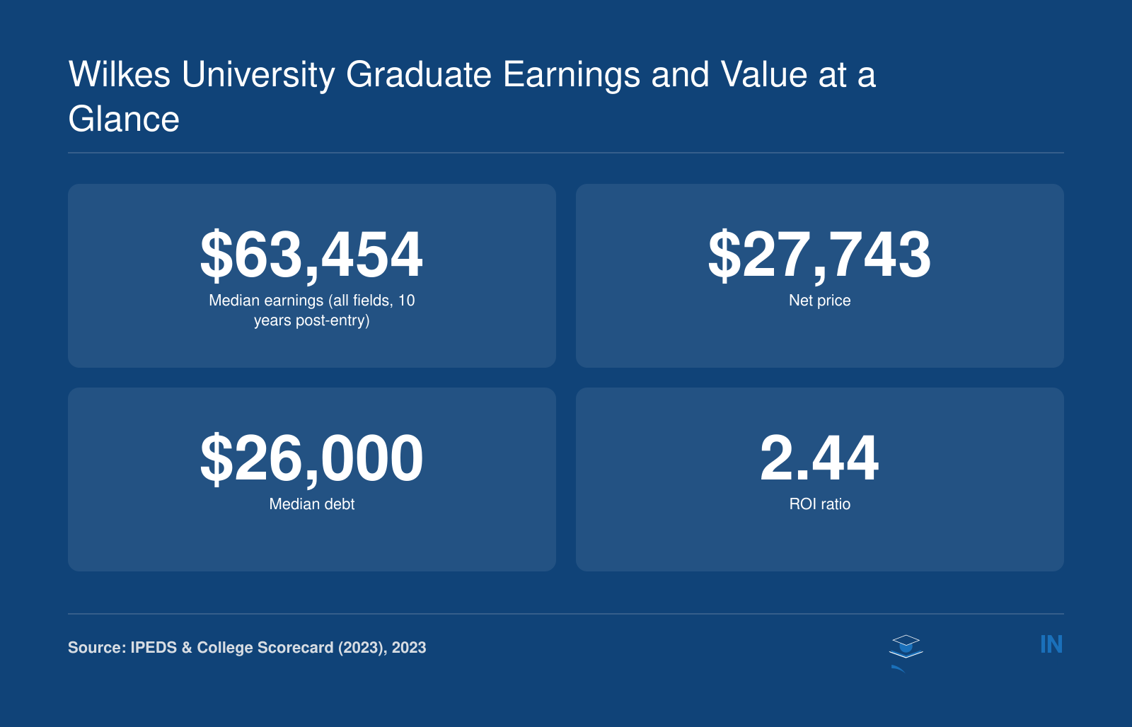 Median earnings of $63,454 for Wilkes graduates 10 years after entry, net price $27,743, median debt $26,000, and ROI ratio 2.44.