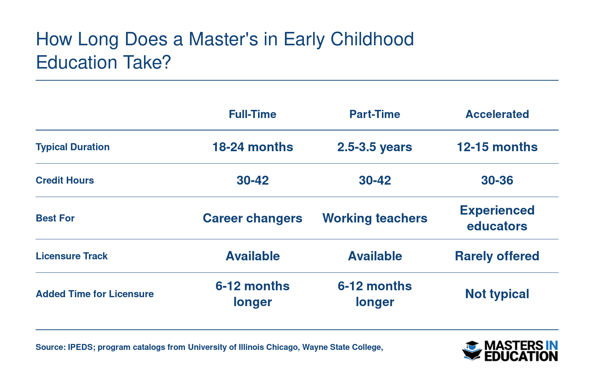 Comparison of full-time, part-time, and accelerated master's in early childhood education timelines ranging from 12 months to 3.5 years