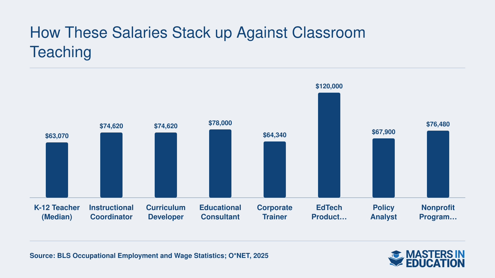 Median salaries for eight non-teaching M.Ed. careers compared to a K-12 teacher median of $63,070