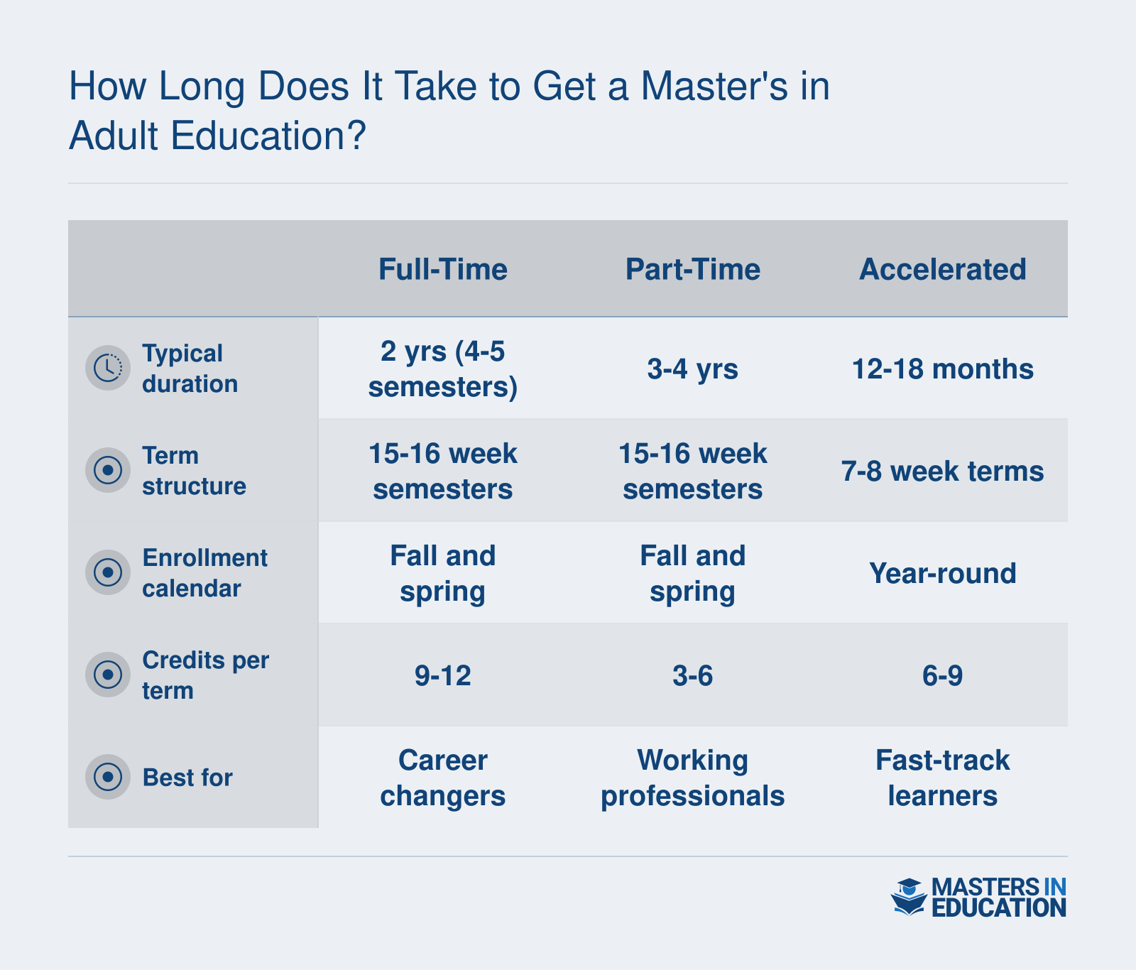 Comparison of full-time, part-time, and accelerated pacing models for a master's in adult education, ranging from 12 months to 4 years