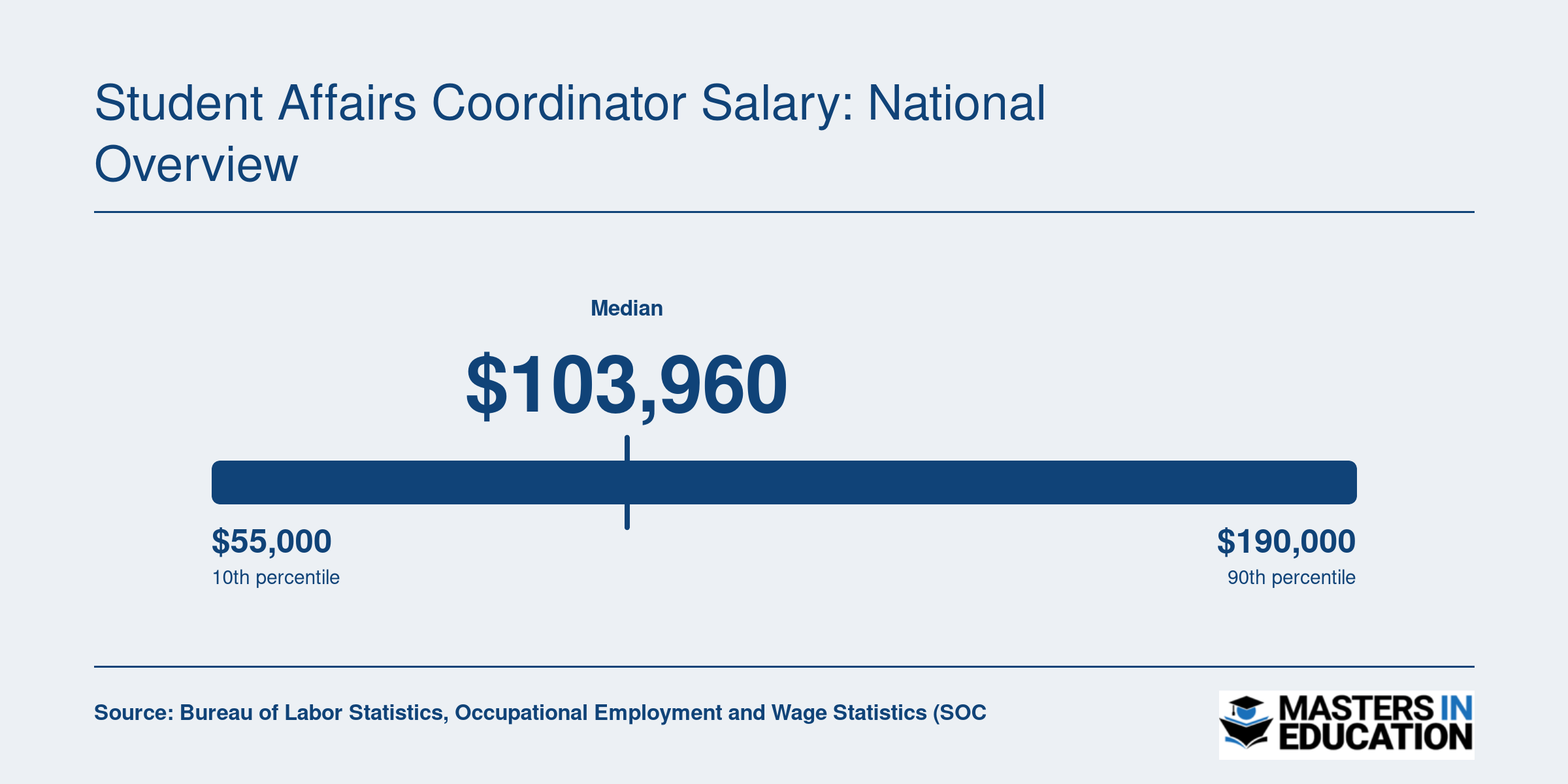 National median salary of $103,960 for postsecondary education administrators in 2025, with the 25th to 75th percentile range spanning $79,880 to $140,940