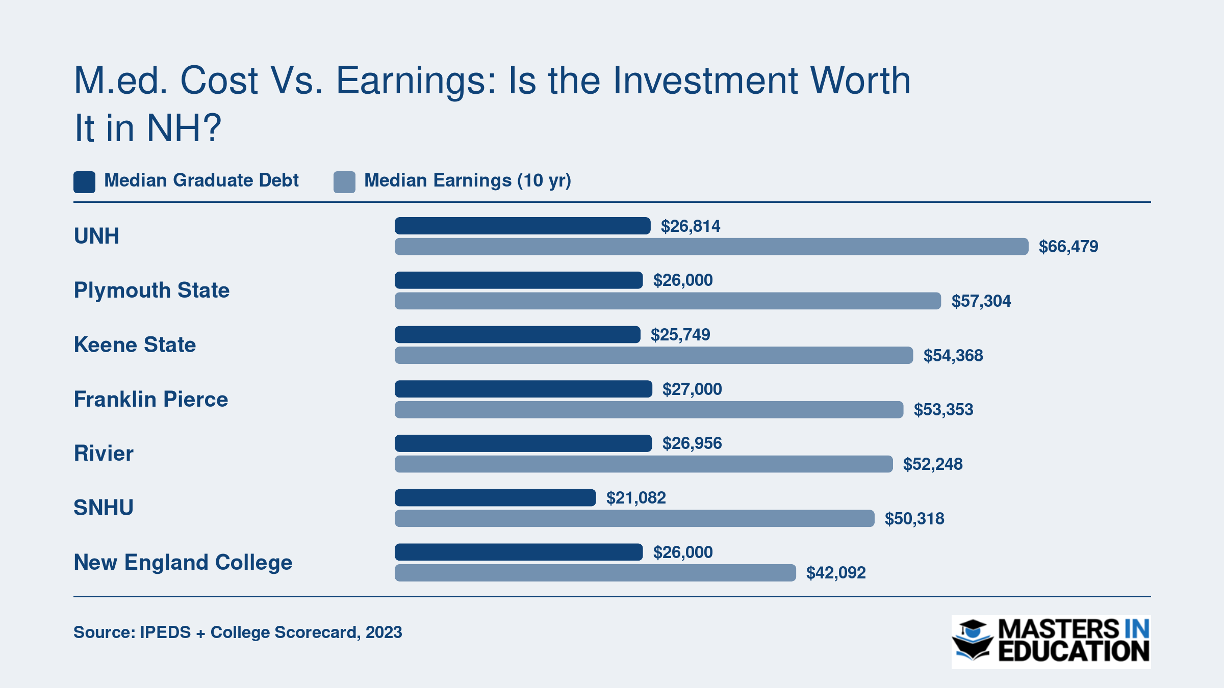 Median graduate debt ranging from $21,082 to $27,000 compared with median earnings of $42,092 to $66,479 at seven New Hampshire institutions