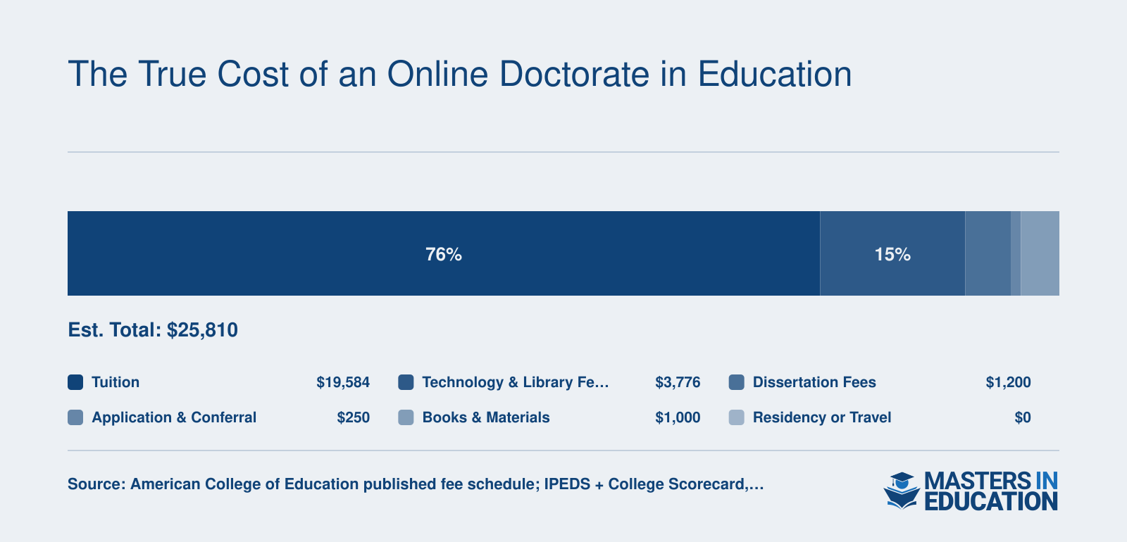 Cost breakdown of a 64-credit online Ed.D. totaling roughly $25,810 in 2025-2026, split across tuition, fees, dissertation, and materials