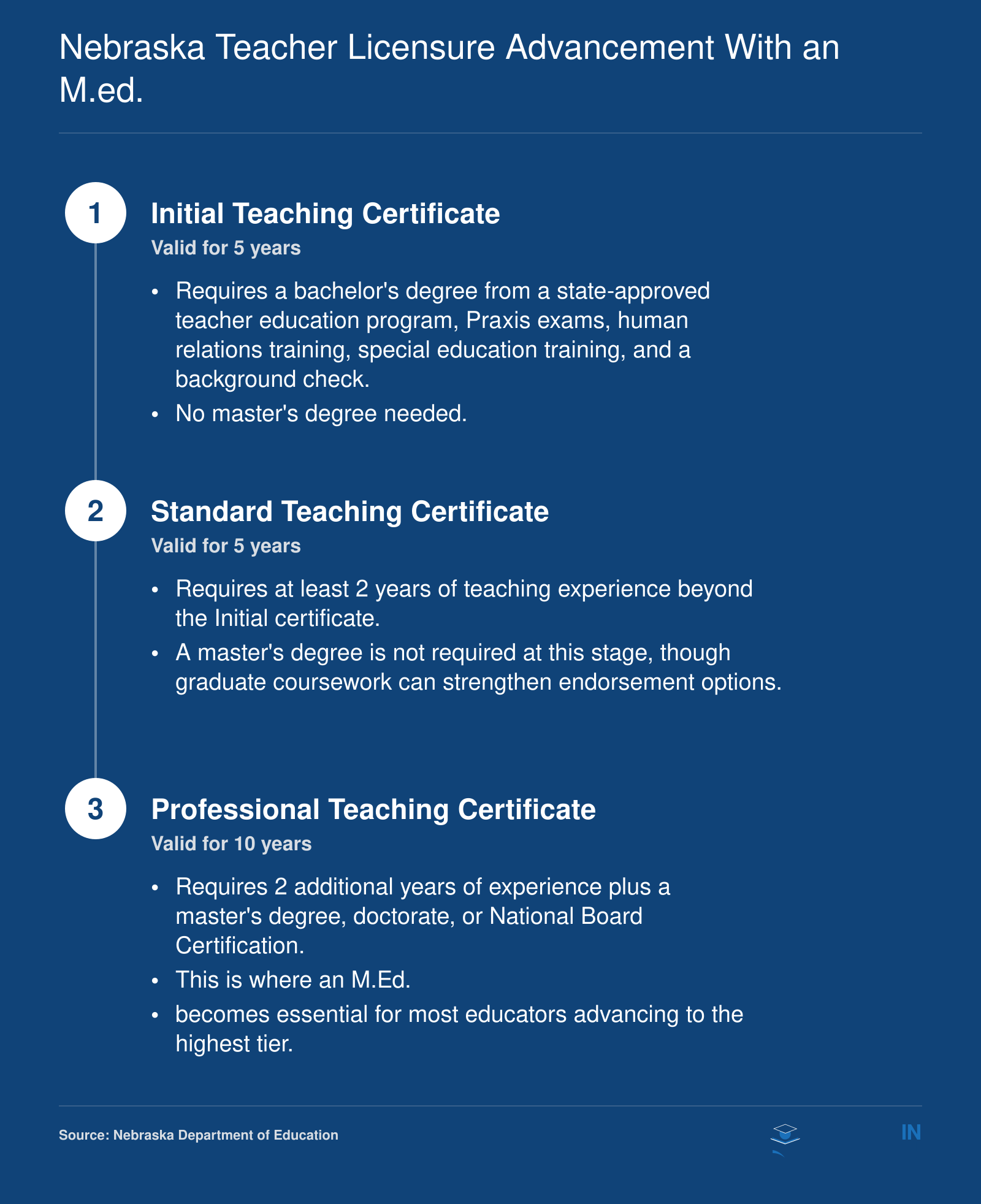 Three-tier Nebraska teacher certification progression from Initial to Standard to Professional, showing where a master's degree is required