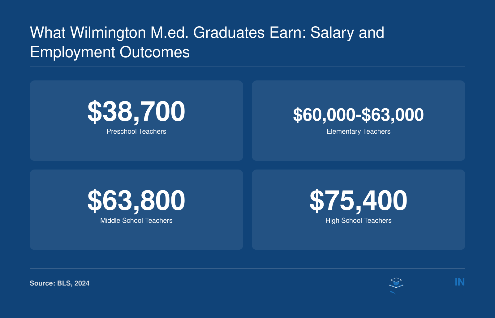 Median annual wages for Delaware teachers in 2024: $38,700 for preschool, $60,000-$63,000 for elementary, $63,800 for middle school, and $75,400 for high school.