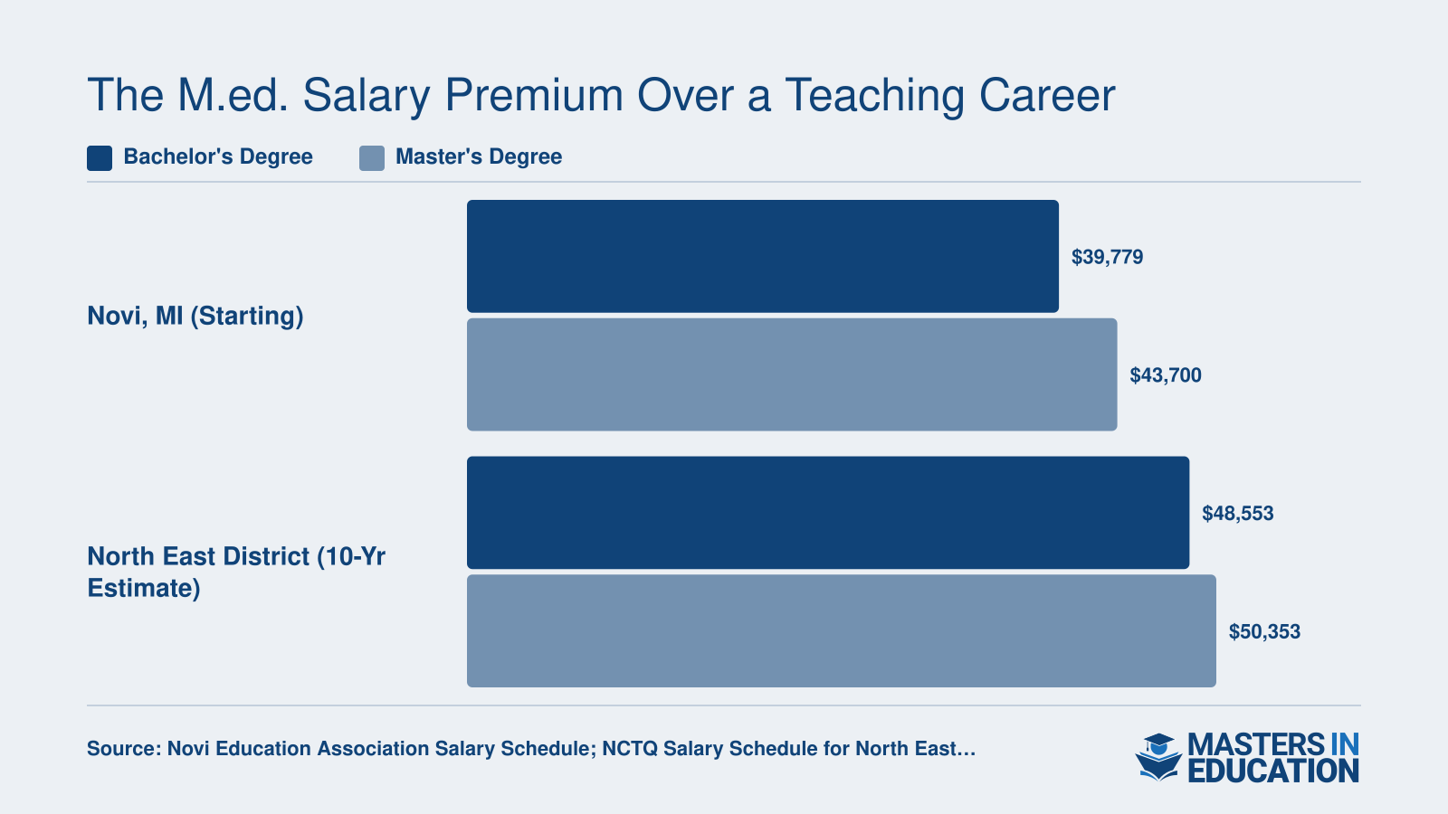 Starting teacher salaries with bachelor's vs. master's degrees in Novi, MI and North East District, showing premiums of roughly $1,800 to $3,900