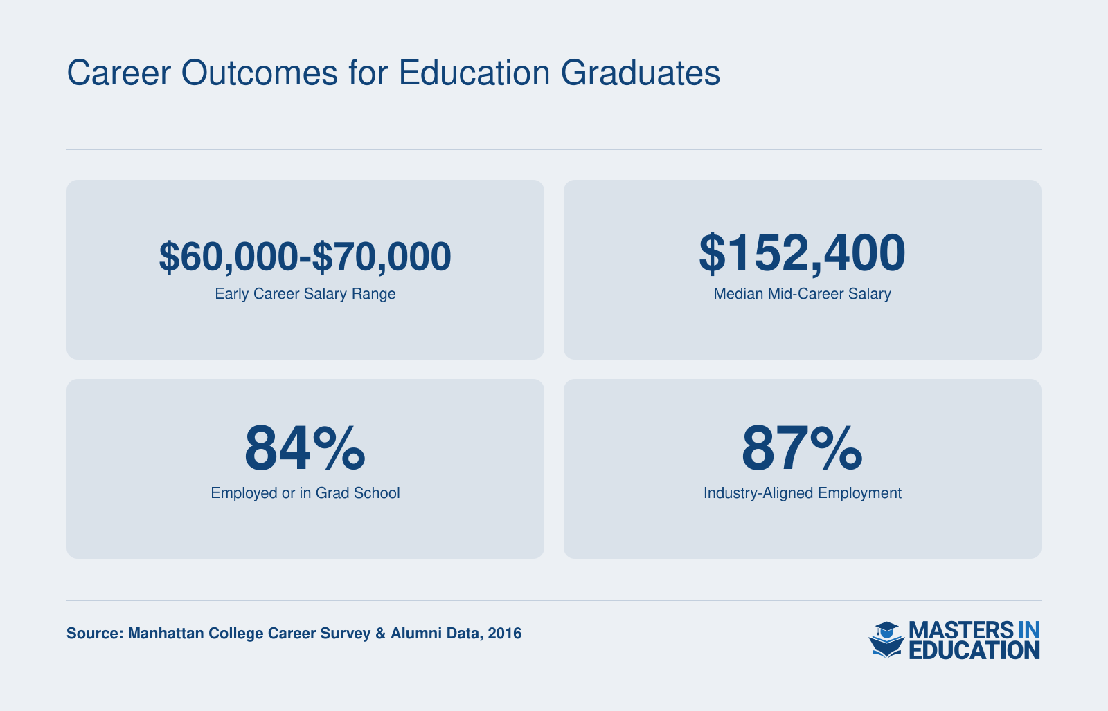 Early career salary range $60,000-$70,000, median mid-career salary $152,400, 84% employment rate, and 87% industry alignment for Manhattan College graduates.