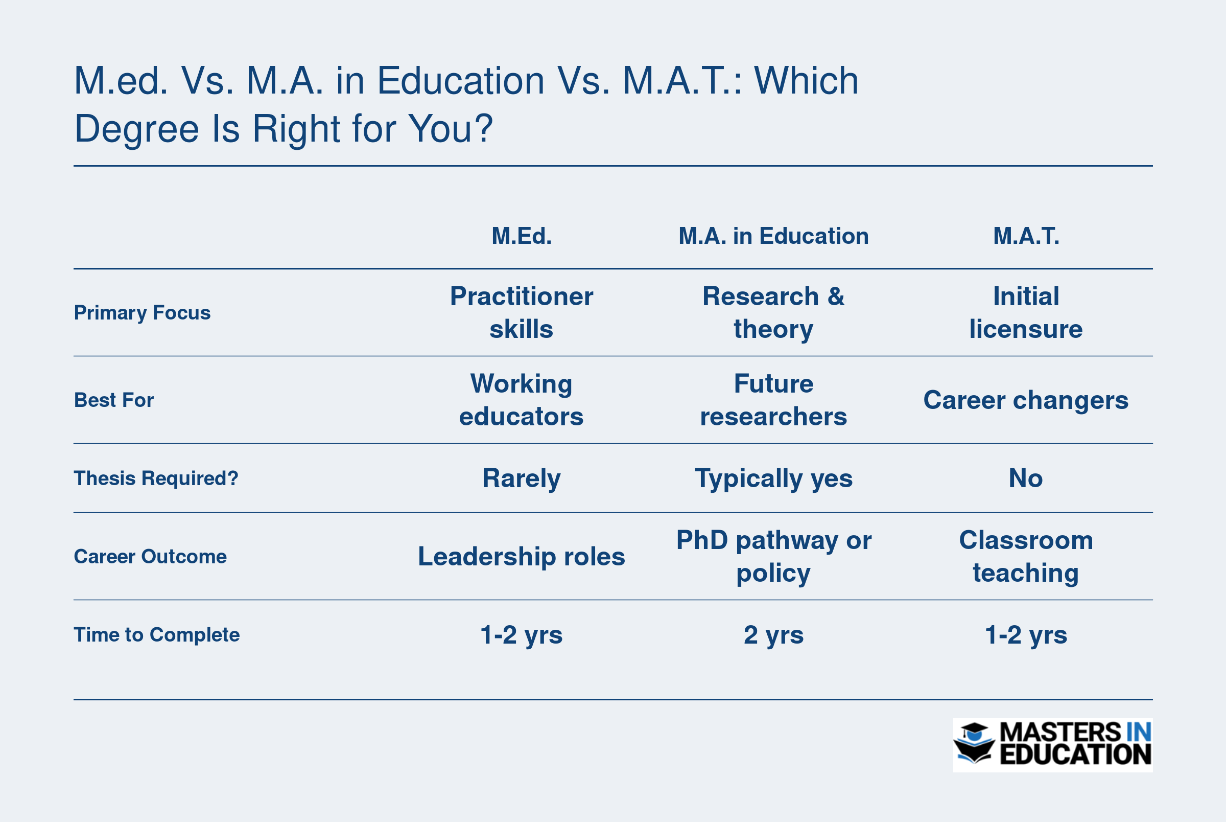 Side-by-side comparison of M.Ed., M.A. in Education, and M.A.T. degrees across focus, audience, thesis, career outcome, and duration