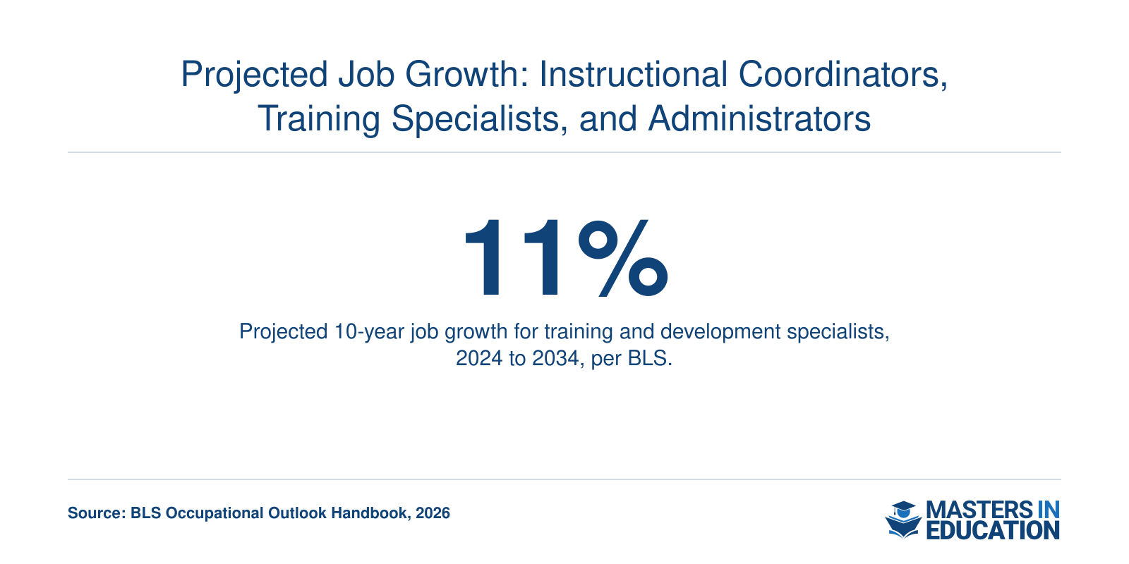 Fact card showing 11 percent projected job growth for training and development specialists from 2024 to 2034.