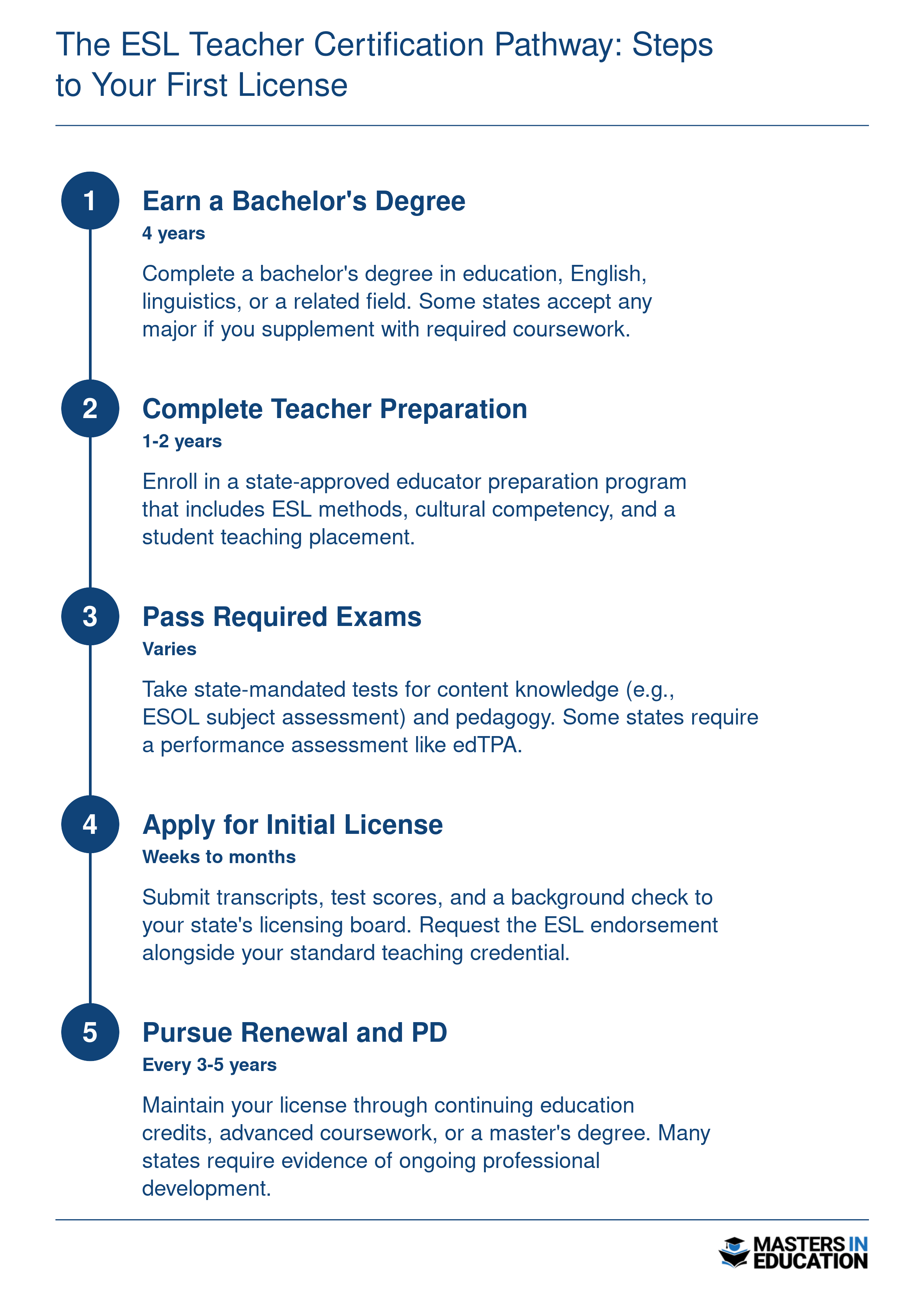 A five-step timeline for becoming an ESL teacher: earn a bachelor's degree, complete a teacher prep program, pass exams, apply for a license with ESL endorsement, and pursue professional development for renewal.
