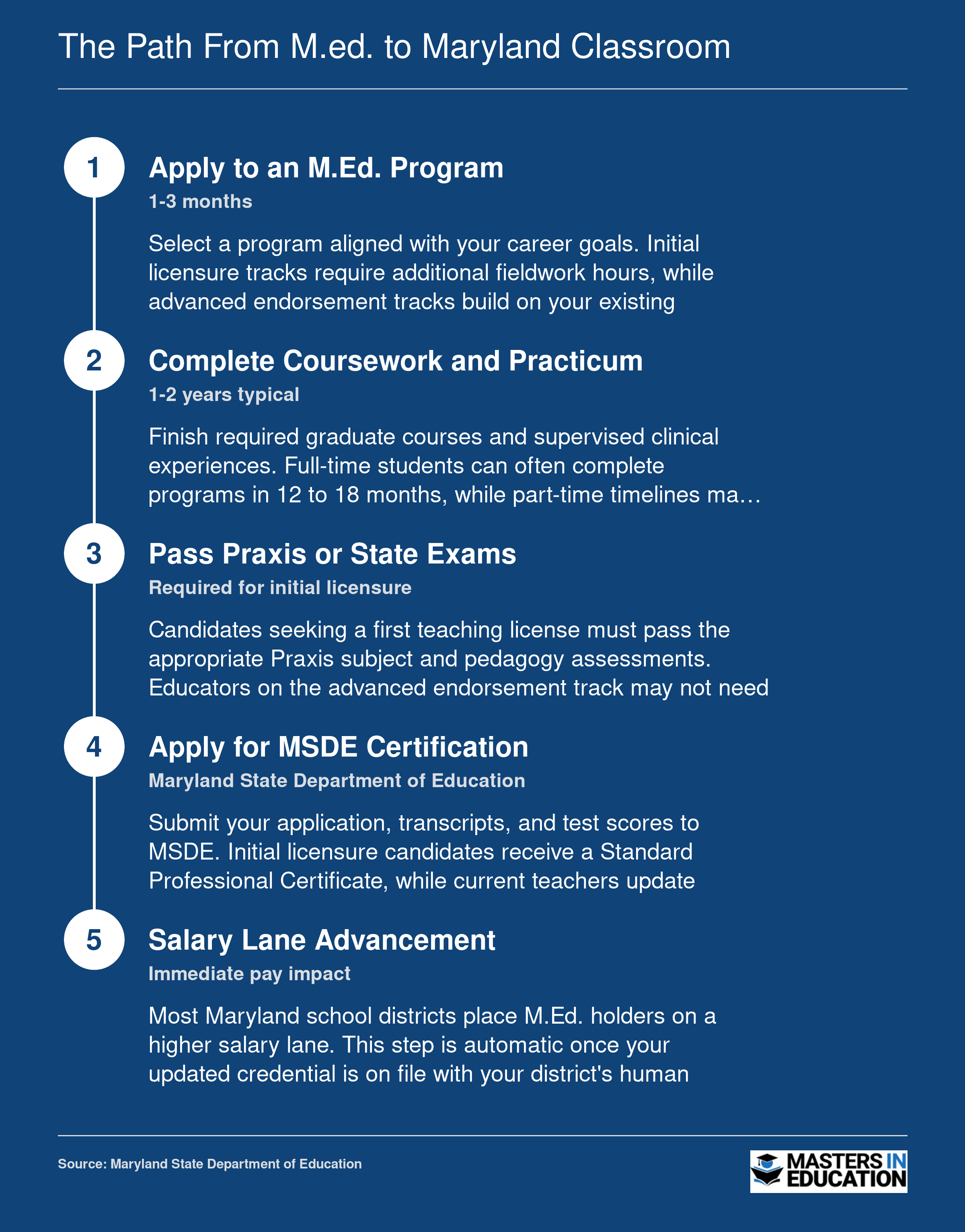 Five-step process from M.Ed. application through MSDE certification to salary lane advancement in Maryland