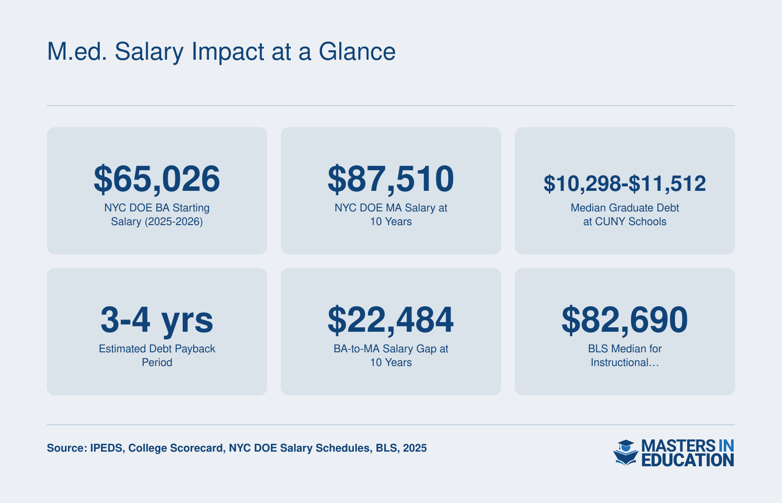 Six salary and debt statistics showing M.Ed. return on investment in New York, including BA-to-MA salary gaps and median graduate debt