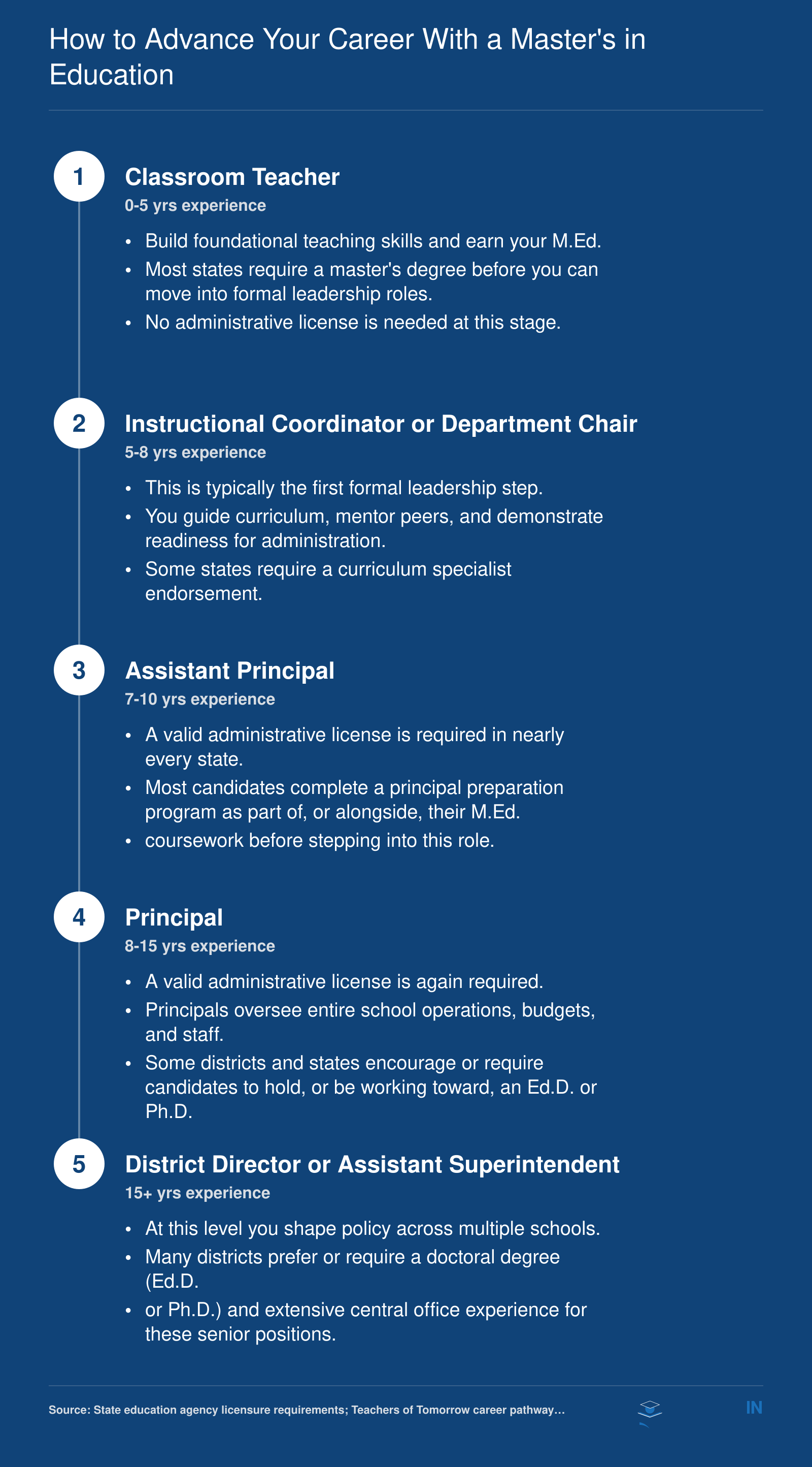 Five-step career ladder from classroom teacher to assistant superintendent, showing typical years of experience and credentials needed at each stage
