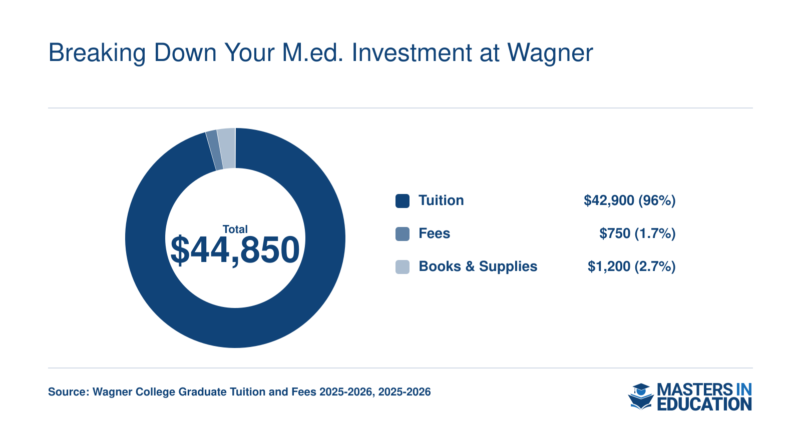 Total estimated cost of $44,850 for Wagner College Master's in Education program, split into tuition $42,900, fees $750, and books $1,200.