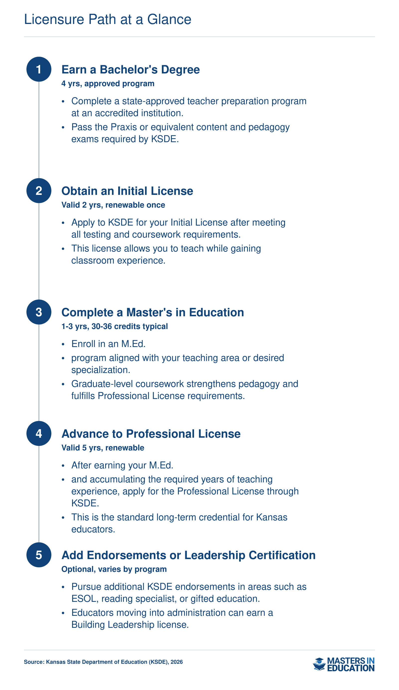 Five-step Kansas teacher credentialing ladder from bachelor's degree through professional license and optional endorsements per KSDE requirements