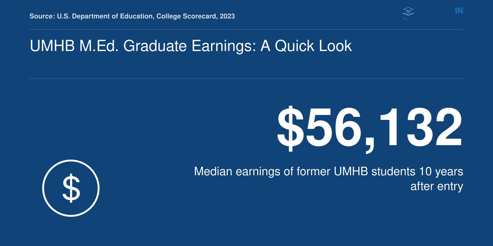 Median earnings of $56,132 for former UMHB students ten years after entry, per College Scorecard 2023.