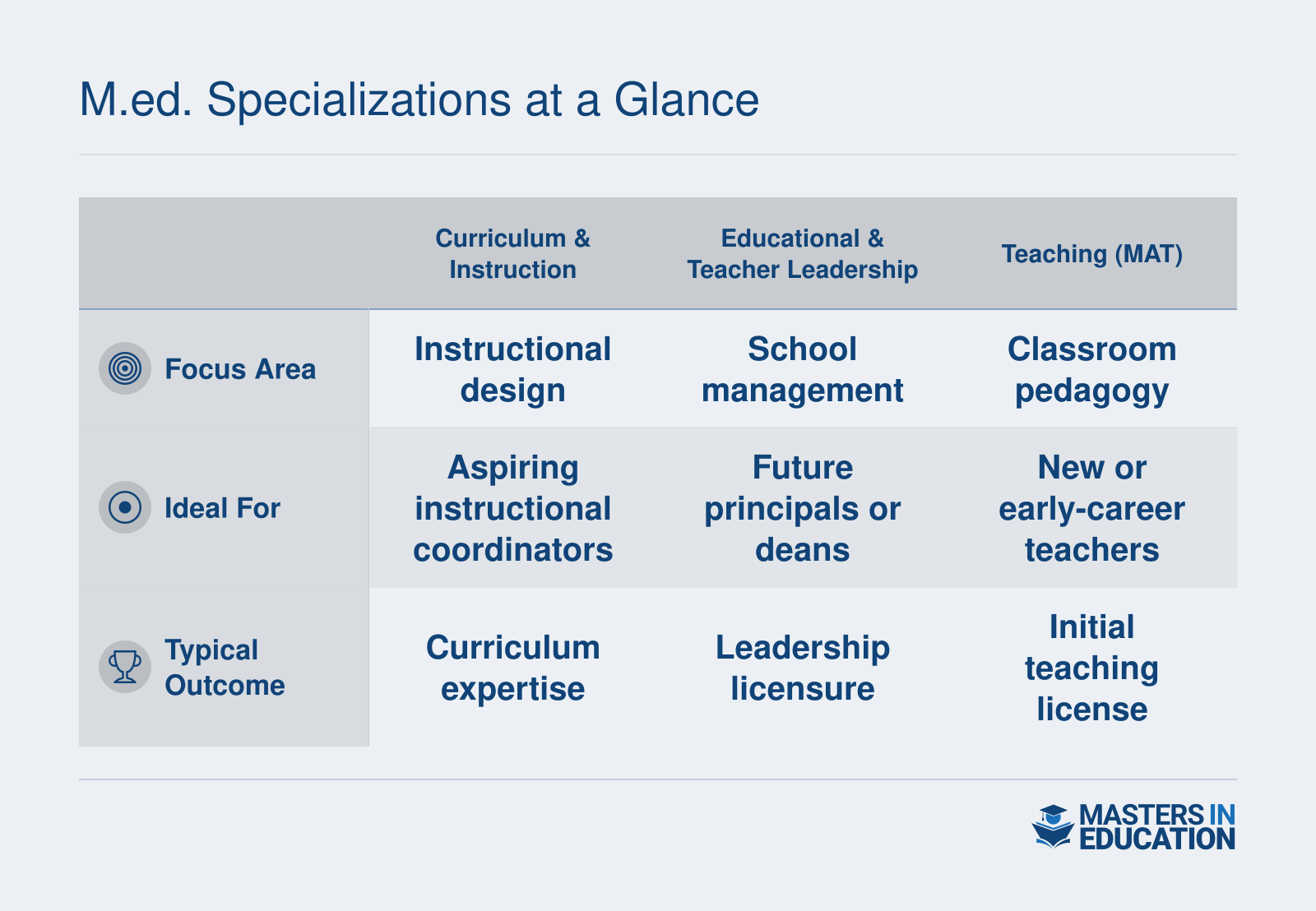 Side-by-side comparison of three M.Ed. tracks: Curriculum & Instruction, Educational & Teacher Leadership, and Teaching (MAT) across focus area, ideal candidate, and typical outcomes.
