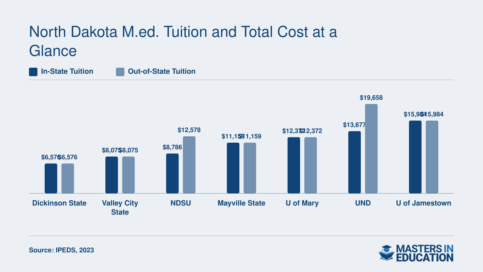 In-state and out-of-state graduate tuition at seven North Dakota M.Ed. programs, ranging from $6,576 to $19,658