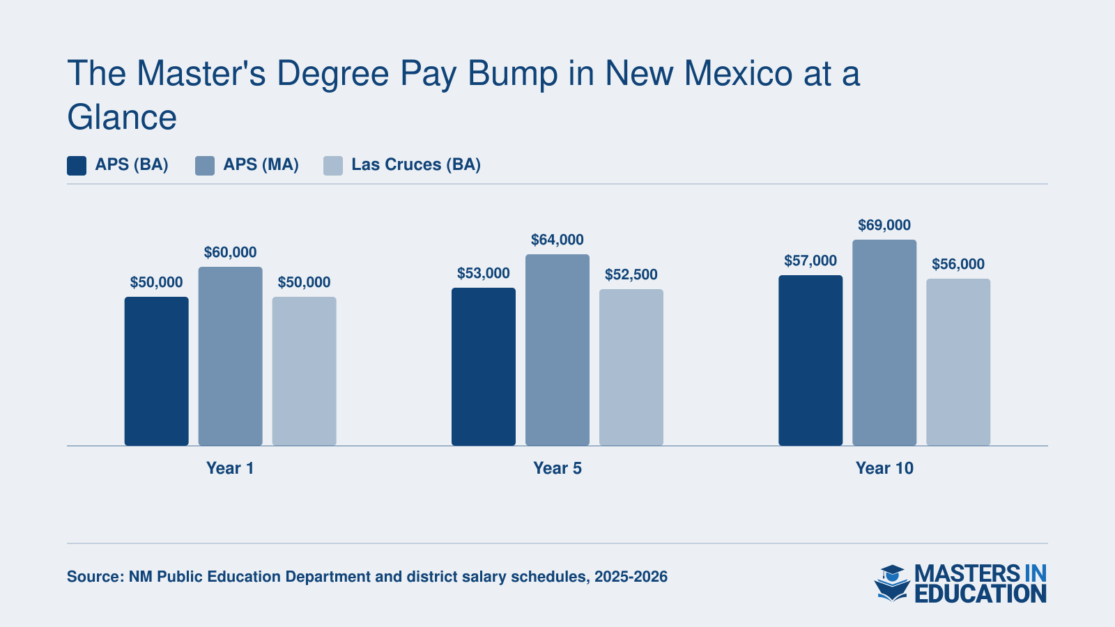 Comparison of BA versus MA teacher salaries at years 1, 5, and 10 in Albuquerque, Las Cruces, and Santa Fe districts