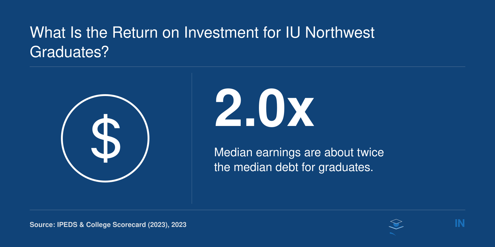 Median earnings of $43,361 and median debt of $21,710, yielding a return ratio of 2.0 for Indiana University-Northwest students.