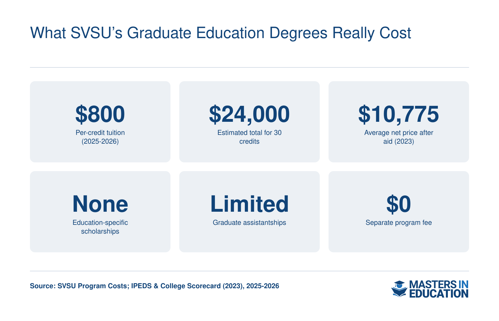 Quick stats: per-credit tuition $800, total program cost $24,000 for 30 credits, average net price $10,775 (2023), no education-specific scholarships, limited graduate assistantships, and no separate program fee at Saginaw Valley State University