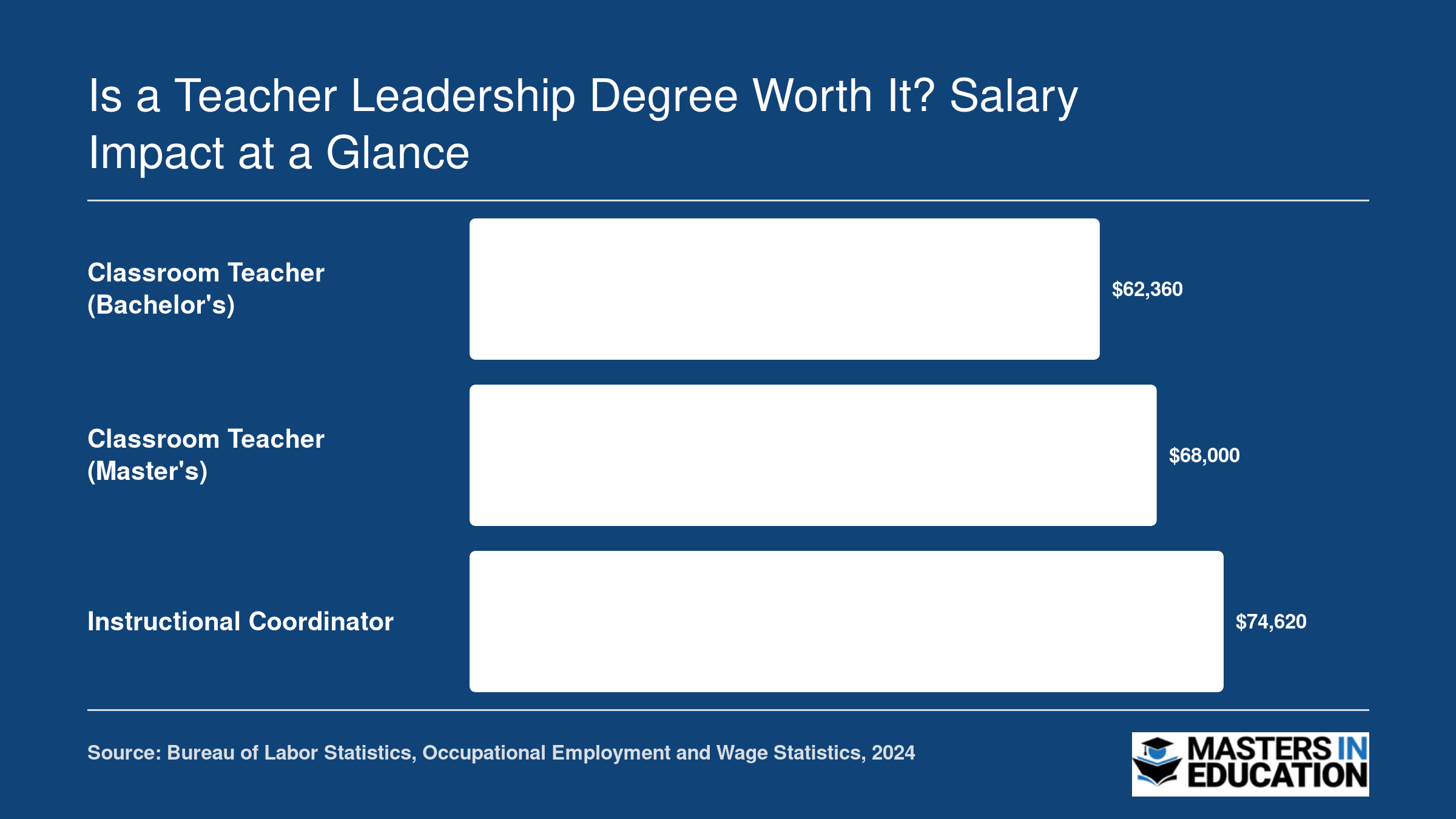 Median annual salaries compared: classroom teachers with a bachelor's at $62,360, with a master's at roughly $68,000, and instructional coordinators at $74,620