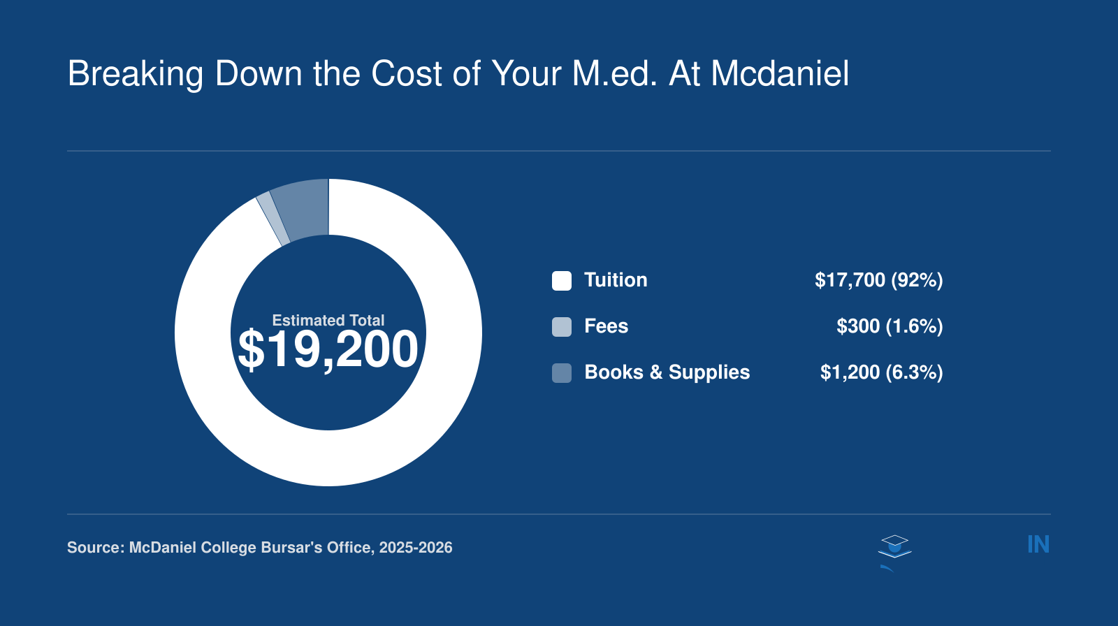 Estimated total M.Ed. cost of $19,200 at McDaniel College, broken down into $17,700 tuition, $300 fees, and $1,200 books.