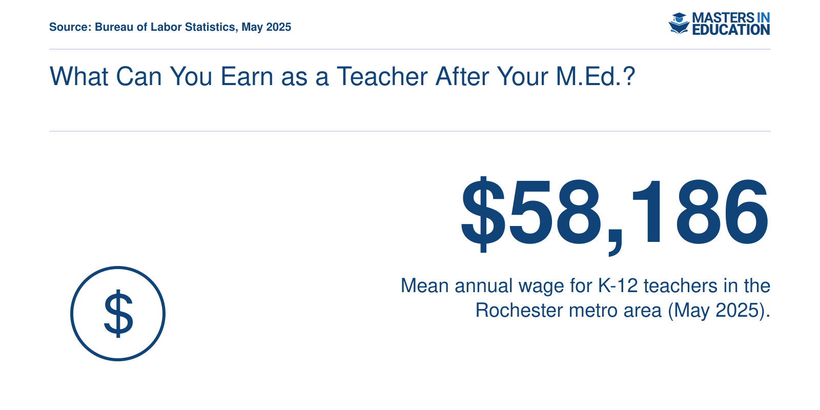 K-12 teachers in the Rochester metropolitan area earn a mean annual salary of $58,186 according to the Bureau of Labor Statistics.