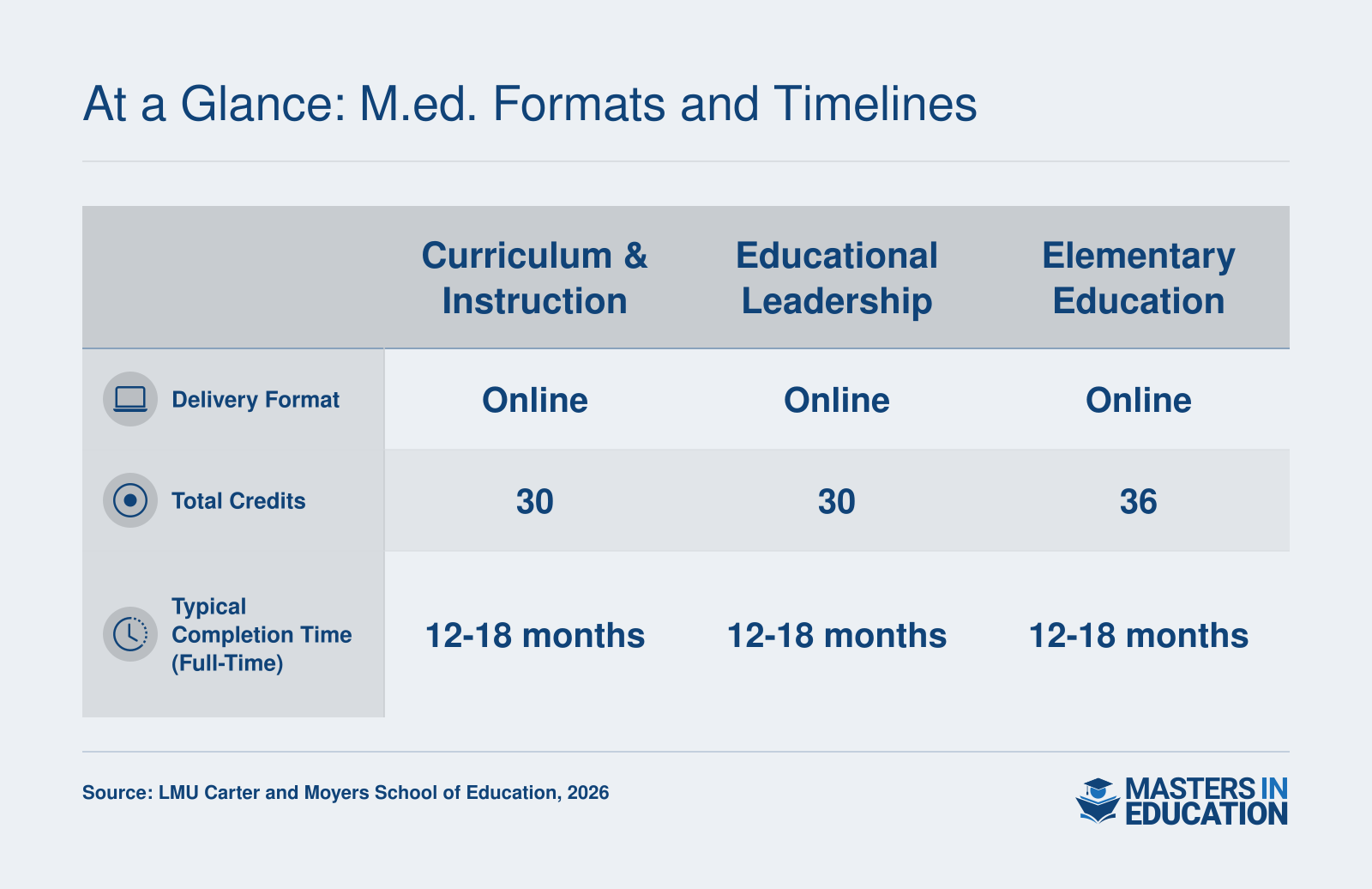 Comparison of LMU M.Ed. programs: Curriculum and Instruction, Educational Leadership, and Elementary Education, all online, with 30-36 credits and 12-18 month completion times.