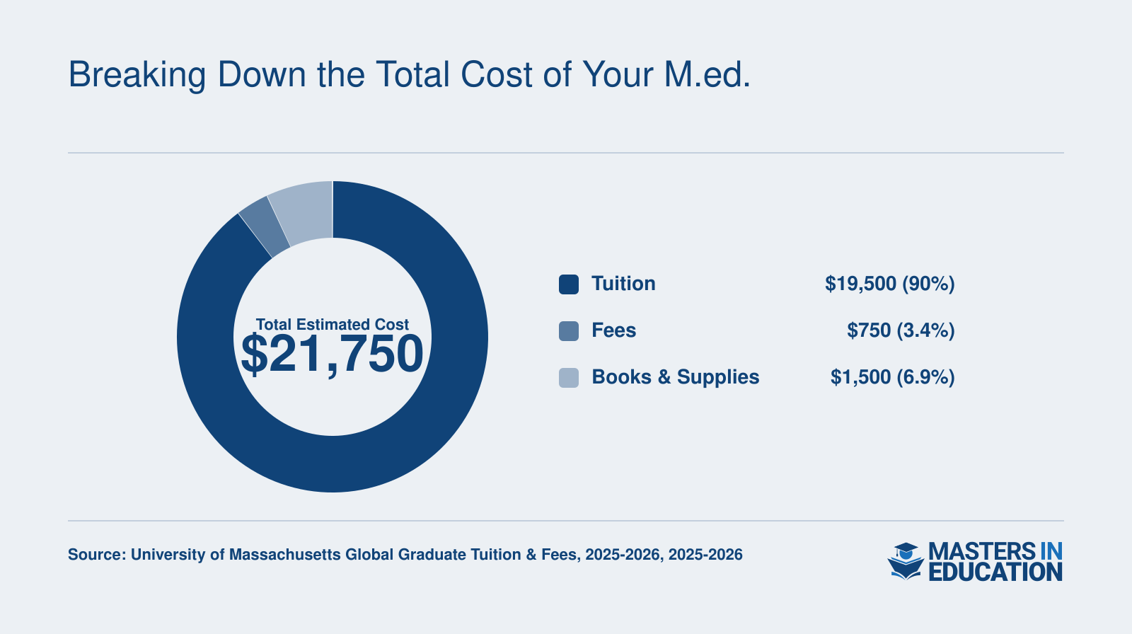 Estimated total cost of $21,750 for a 30-credit UMass Global M.Ed., including $19,500 tuition, $750 fees, and $1,500 books and supplies, based on 2025-2026 rates.