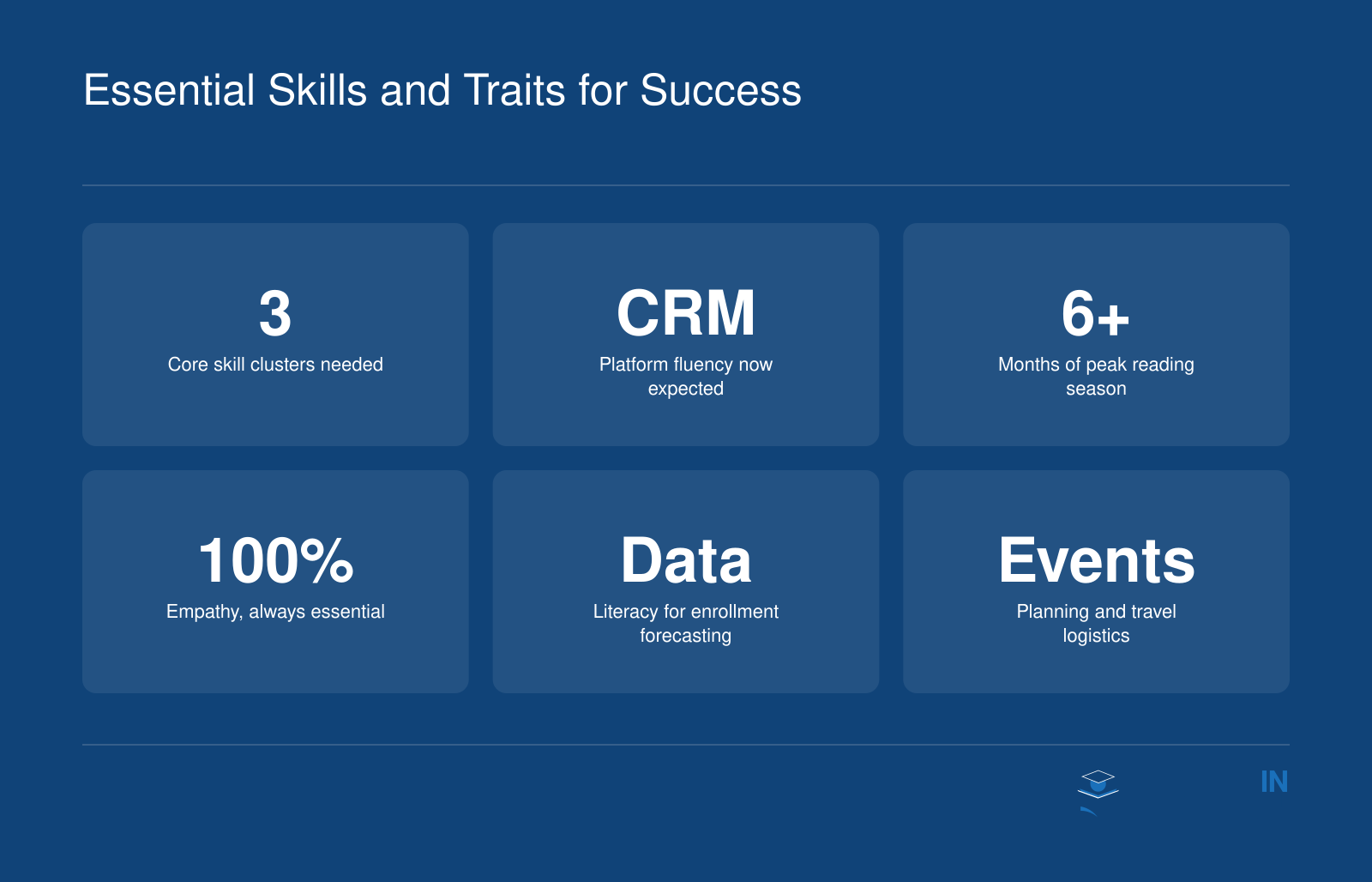 Six skill highlights for admissions counselors across interpersonal, analytical, and organizational clusters
