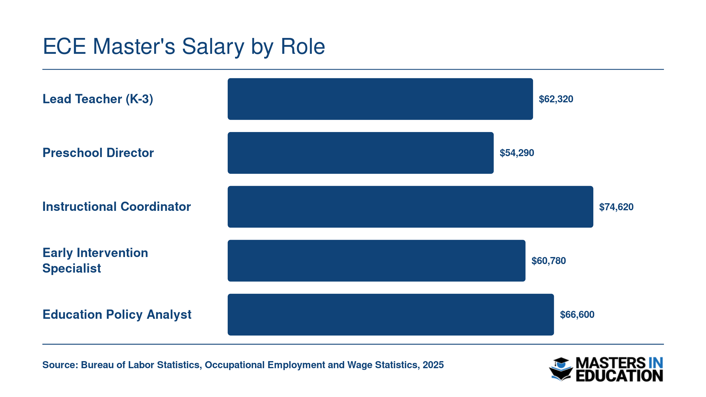 Median annual salaries for five ECE master's level roles ranging from $54,290 for preschool directors to $74,620 for instructional coordinators