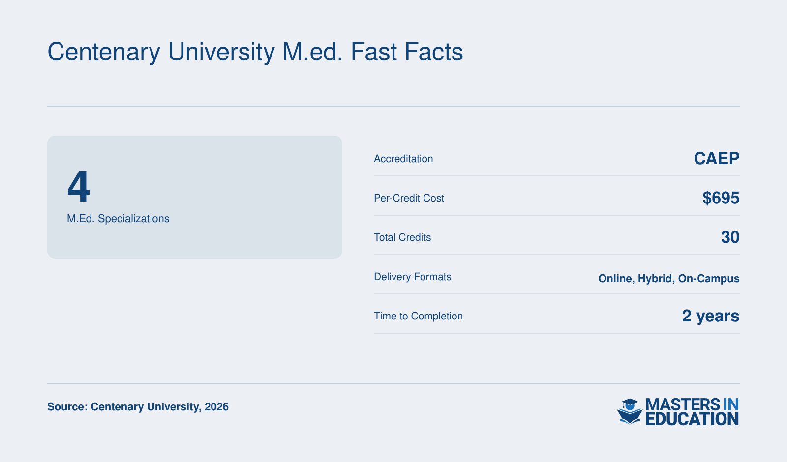 Centenary University offers four M.Ed. specializations, CAEP accreditation, $695 per credit, 30 total credits, online and on-campus delivery, and two-year completion.